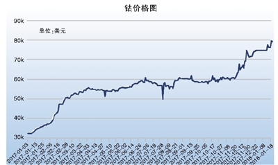 
	中國(guó)儲(chǔ)能網(wǎng)訊：原材料漲價(jià)尤其是鈷價(jià)大幅飆升，已成為動(dòng)力電池生產(chǎn)廠家不可承受之重。


	1月22日，全球最大的基本金屬及其它金屬的期貨、期權(quán)市場(chǎng)——倫敦金屬交易所，掛牌出售的現(xiàn)貨金屬鈷價(jià)格為80000美元/噸，而在2017年初這一價(jià)格為32500美元/噸，僅過(guò)一年，鈷價(jià)大漲近150%，令業(yè)界咂舌