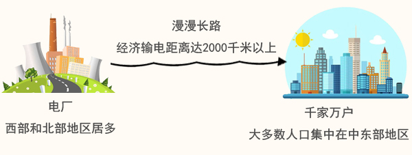 　　近日，“特高压±800kV直流输电工程”项目荣获国家科学技术进步奖特等奖，项目研发的特高压±800kV直流输电技术被评为“能干活、实惠多”的绿色高效输电技术。记者带着好奇心走进中国电力工程顾问集团（以下称“中电工程”）来了解该带来了怎样的经济与社会效益