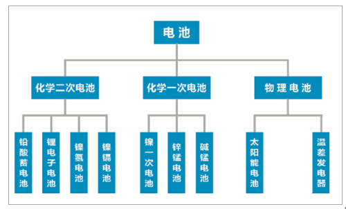 
	中國儲能網訊：（一）行業(yè)發(fā)展概況 


	1、電池行業(yè)發(fā)展概況 


	電池制造業(yè)在我國既是傳統(tǒng)產業(yè)，又是新能源產業(yè)的重要組成部分，與新能源汽車、可再生能源、現(xiàn)代電子信息、新材料、裝備制造等多個戰(zhàn)略性新興產業(yè)關聯(lián)緊密，電池制造業(yè)也是我國國民經濟建設中最重要的基礎性產業(yè)，關系國計民生和建成小康社會的基礎；電池產品在適應我國新形勢下的國民經濟發(fā)展，保障國防戰(zhàn)略需要，滿足大眾工作、生活消費多樣化需求等方面，具有廣泛的應用領域和十分重要的作用。電池包括物理電池和化學電池