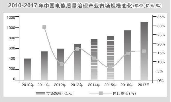 
	中國儲能網訊：近日，中國前瞻產業(yè)研究院發(fā)布《2018~2023年中國電能質量治理產業(yè)市場前瞻與投資戰(zhàn)略規(guī)劃分析報告》（簡稱《報告》），《報告》指出，今年，我國電能質量治理市場規(guī)模預計將達1187億元，并且此后將保持每年百億元的穩(wěn)定增長態(tài)勢。


	 


	 


	 


	電能治理設備產品需求強烈


	隨著我國風電、光伏等可再生能源發(fā)電的快速發(fā)展，電氣化鐵路、城市軌道交通建設的加速，新能源汽車充電樁的大規(guī)模使用和各種新型電子設備的出現(xiàn)，由此產生了一系列新的電能質量問題，也加劇了以往一些長期存在的