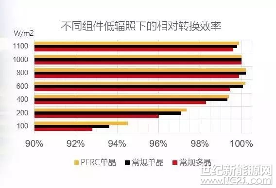看著發(fā)電數(shù)字一直往上跳，蒙山縣高堆村的村民心里的底氣也格外足。“通過(guò)多次實(shí)踐和比對(duì)，我們村的扶貧項(xiàng)目最終決定選擇一線廠商的高效單晶產(chǎn)品，因?yàn)樵摳咝尉ЫM件對(duì)比普通組件產(chǎn)品，收益高出20%