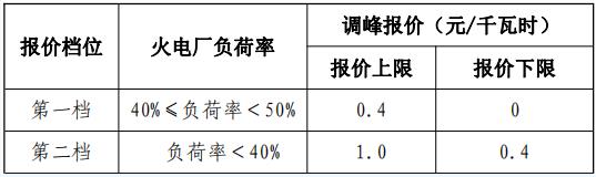 　　1月30日，甘肃能源监管办发布《甘肃省电力辅助服务市场运营规则（试行）》，《规则》旨在建立电力辅助服务补偿新机制，鼓励发电企业、售电企业、电力用户、独立辅助服务提供商等投资建设电储能设施，发挥市场在资源配置中的决定性作用，保障甘肃省电力系统安全、稳定、经济运行， 促进风电、光伏等新能源消纳，《规则》于4月1日起正式执行。

　　《规则》涉及的市场成员包括市场运营机构和市场主体