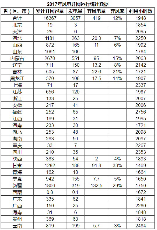                                     据行业统计，2017年，新增并网风电装机1503万千瓦，累计并网装机容量达到1.64亿千瓦，占全部发电装机容量的9.2%。风电年发电量3057亿千瓦时，占全部发电量的4.8%，比重比2016年提高0.7个百分点