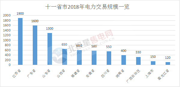 
	中國(guó)儲(chǔ)能網(wǎng)訊：2017年，我國(guó)電力市場(chǎng)建設(shè)初具規(guī)模，交易電量累計(jì)達(dá)1.63萬億千瓦時(shí)，同比增長(zhǎng)45%，占全社會(huì)用電量比重達(dá)26%左右。據(jù)資料顯示，輸配電價(jià)改革前后，全國(guó)電力市場(chǎng)化交易的電量從2014年的3000億千瓦時(shí)提高到2017年約1.6萬億千瓦時(shí)，市場(chǎng)化的電量比重從7%提高到25%，預(yù)計(jì)2020年市場(chǎng)化交易電量將達(dá)到5.5萬億千瓦時(shí)