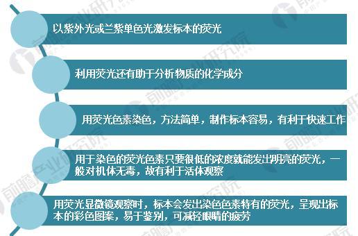 
            	特點(diǎn)鮮明 優(yōu)點(diǎn)顯著熒光顯微鏡以短光波的紫外光線為光源，觀察的標(biāo)本多用熒光色素染色，由于紫外線的照射，激發(fā)標(biāo)本內(nèi)的熒光物質(zhì)，而呈現(xiàn)可見的熒光映像。因其光源波長短，具有超出傳統(tǒng)顯微鏡分辨率極限的高分辨率，且能夠直接顯示標(biāo)記微量熒光抗體等生物化學(xué)成分，在免疫學(xué)和臨床診斷方面具有其他技術(shù)方法難以比擬的作用