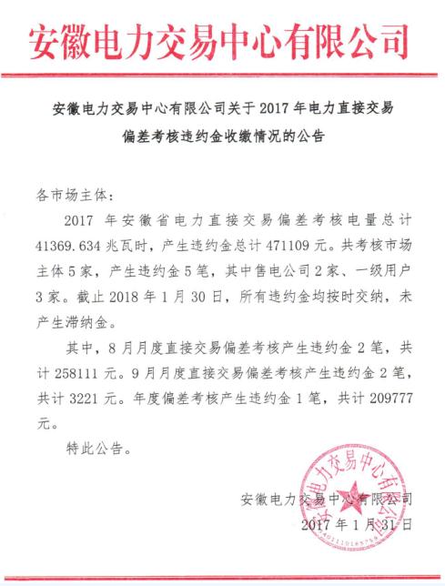 
                
	
                    
	日前，安徽电力交易中心发布了《关于2017年电力直接交易偏差考核违约金收缴情况的公告》显示，2017年，安徽省电力直接交易偏差考核电量总量达41369.634兆瓦时，产生违约金总计471109元。其中，共考核市场主体5家，包括2家售电公司及3家一级用户