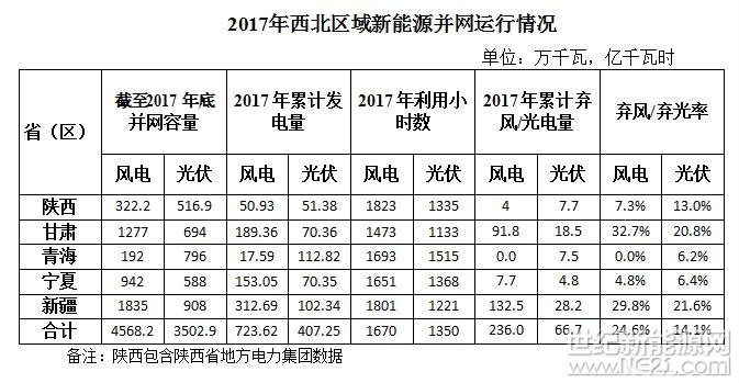2017年，西北五?。▍^(qū)）新增風(fēng)電并網(wǎng)容量180．4萬(wàn)千瓦，累計(jì)并網(wǎng)容量4568．2萬(wàn)千瓦，占全網(wǎng)總裝機(jī)的19．1％。全年風(fēng)電發(fā)電量723．6億千瓦時(shí)，占全網(wǎng)總發(fā)電量的9．9％，平均利用小時(shí)數(shù)1670小時(shí)，棄風(fēng)電量236．0億千瓦時(shí)，棄風(fēng)率24．6％