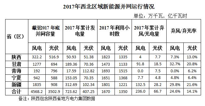 
	中國儲能網(wǎng)訊：2017年，西北五省（區(qū)）新增風(fēng)電并網(wǎng)容量180．4萬千瓦，累計并網(wǎng)容量4568．2萬千瓦，占全網(wǎng)總裝機的19．1％。全年風(fēng)電發(fā)電量723．6億千瓦時，占全網(wǎng)總發(fā)電量的9．9％，平均利用小時數(shù)1670小時，棄風(fēng)電量236．0億千瓦時，棄風(fēng)率24．6％