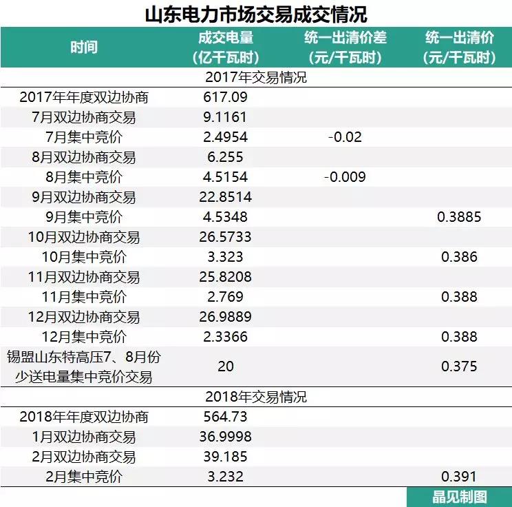
	中國(guó)儲(chǔ)能網(wǎng)訊：1月30日，山東經(jīng)信委印發(fā)《2018年全省電力運(yùn)行管理工作要點(diǎn)的通知》。山東省經(jīng)信委對(duì)山東全省2018年的電力需求進(jìn)行了預(yù)測(cè)