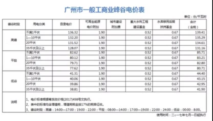 
	中國儲能網(wǎng)訊：在美國、澳大利亞、德國等可再生能源占比較大的地區(qū)，家庭儲能、工商業(yè)儲能已經(jīng)小有規(guī)模，但在中國，由于電力并沒有完全市場化，用戶側(cè)儲能項目的商業(yè)模式?jīng)]有太多選擇，主要依靠峰谷電價差來收回投資。我們對單一用戶側(cè)儲能項目投資回報進行了以下測算：



	假設項目采用三元鋰電池