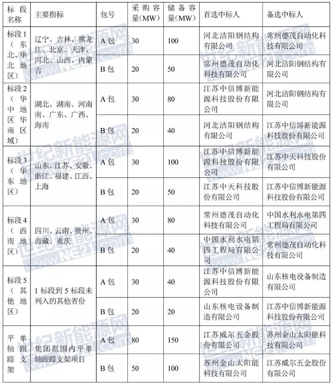 世紀(jì)新能源網(wǎng)（記者 張一山）報(bào)道：近日，全球最大光伏發(fā)電運(yùn)營(yíng)商——國(guó)家電力投資集團(tuán)公司物資裝備分公司公布2018年度光伏組件支架第一批集中招標(biāo)結(jié)果公示。

根據(jù)公示：潔陽(yáng)鋼構(gòu)、德茂自動(dòng)化、中信博、中天科技、水電四局、山東核電、威爾五金、金山太陽(yáng)能分別中標(biāo)6個(gè)標(biāo)段總計(jì)1230MW采購(gòu)合約