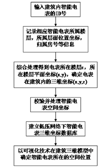 　　创意无极限，仪表大发明。今天为大家介绍一项国家发明授权专利——一种低压智能电表的三维位置建模方法