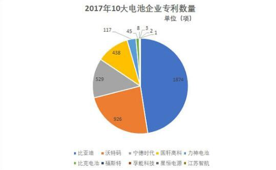 
	中国储能网讯：近日 2017年1-11月份动力电池装机量统计结果出炉，在总量24.56GWh中，前十企业占比达75.5%，分别为宁德时代、比亚迪、沃特玛、国轩高科、比克、孚能科技、天津力神、江苏智航、福斯特和星恒。记者对以上装机量前十企业2017年的专利情况进行了统计分析发现，比亚迪以1874项专利发布居于榜首，同处深圳的坚瑞沃能全资子公司沃特玛以926项跃居第二，宁德时代以529项屈居季军