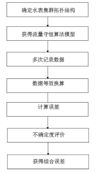　　创意无极限，仪表大发明。今天为大家介绍一项国家发明授权专利——一种智能水表在线综合误差校准方法