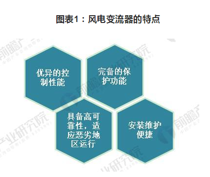 
            	变流器是风电机组核心部件风电变流器是风电机组的核心部件之一．在风力发电系统中占有非常重要的地位。变流技术的应用不仅有利于机组提高效率，同时能对机组的柔性运行和电网的安全稳定运行起到良好作用