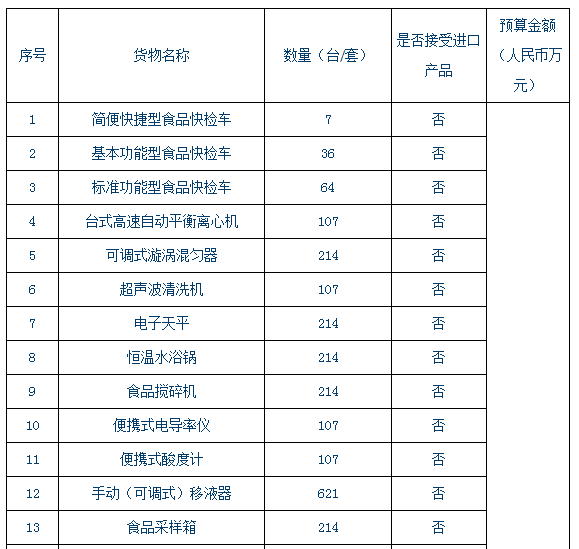 
            	2月5日消息，近日，陕西省食药监局就县级食品快速检验车配备建设项目进行公开招标。预计采购食品快检车、离心机、超声波清洗机、电子天平、恒温水浴锅、水分测定仪、紫外可见分光光度计、便携式ATP荧光检测仪等仪器设备