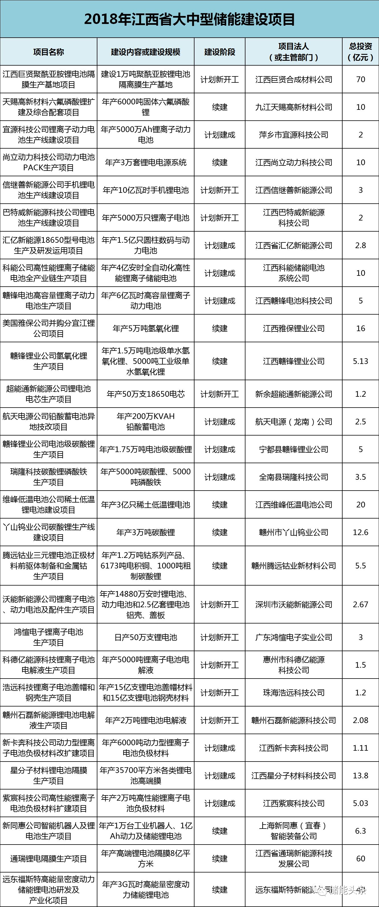 
	中国储能网讯：近日，江西省发改委公布《2018年江西省大中型建设项目》，项目共计1900个，范围涉及11个区、市，6个试点县和1个国家级新区，投资总金额19929.63亿元。其中，涉及储能的项目共有65项，投资金额共计814.02亿元