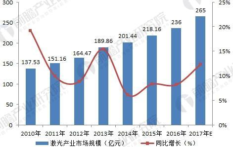 　　激光作为新型光源，具有方向性好、亮度高、单色性好及高能量密度等特点。以激光器为基础的激光产业在全球发展发展迅猛，现在已广泛应用于工业生产、通讯、信息处理、医疗卫生、军事、文化教育以及科研等方面