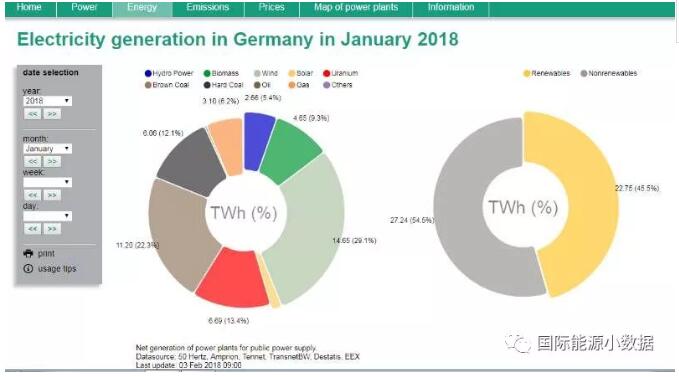　　根据Energy-Charts的综合统计，2018年1月份德国发电量（不计分布式）为49.99TWh（499.9亿千瓦时），其中褐煤11.20TWh（22.3%）、硬煤6.06TWh（12.1%）、风电14.65TWh（29.1%）、核电6.69TWh（13.4%）、生物质发电4.65TWh（9.3%）、天然气发电3.10TWh（6.2%）、太阳能发电0.79TWh（2.0%）。综合来看，可再生能源发电量达到22.75TWh，占总发电量的45.5%