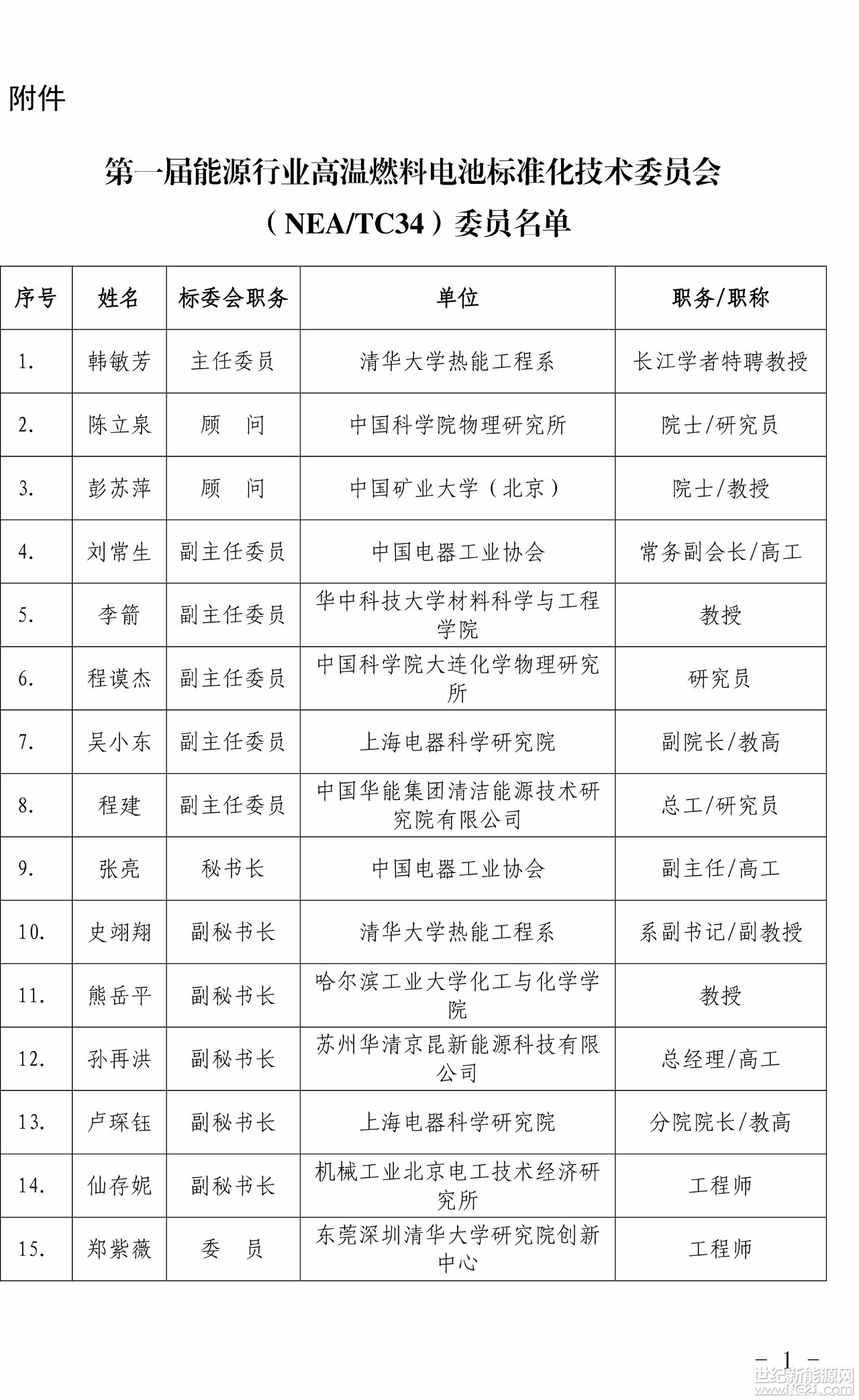 據(jù)悉，近日，國家能源局同意成立能源行業(yè)高溫燃料電池標準化技術(shù)委員會，主要負責固體氧化物燃料電池和熔融碳酸鹽燃料電池技術(shù)及產(chǎn)業(yè)領(lǐng)域的標準化工作。詳情如下：

國家能源局關(guān)于成立能源行業(yè)高溫燃料電池標準化技術(shù)委員會的批復(fù)

(國能發(fā)科技[2018]10號 )

中國電器工業(yè)協(xié)會：

報來《關(guān)于上報能源行業(yè)高溫燃料電池標準化技術(shù)委員會組建方案的函》(中電協(xié)〔2017〕215號)收悉