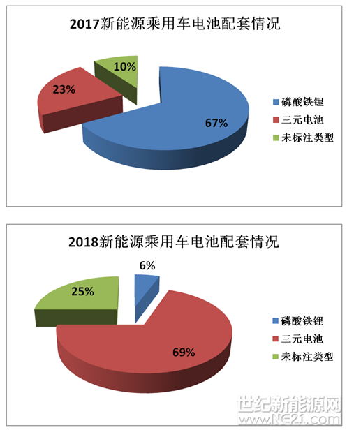 從今年初工信部公布首批推薦目錄以來，市場內(nèi)的鋰電企業(yè)從推薦目錄的差別中，靈敏地嗅到了新的商機——三元材料電池將成為主流。如沃特瑪、比亞迪、國軒高科、力神等部分大企業(yè)在今年年初也紛紛開始布局三元材料的產(chǎn)能
