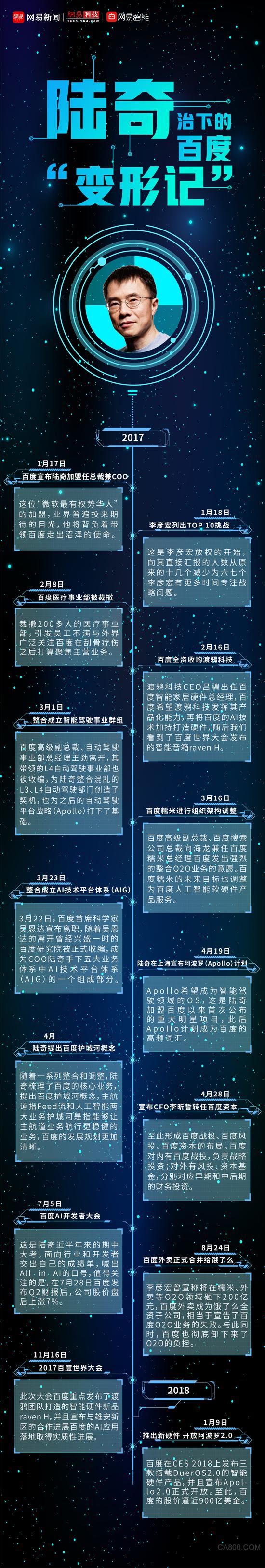 
                    
	
 


	出品 | 网易智能（公众号 smartman163） 


	整理 | 小羿 


	过去的一年，对于经历了大起大落的百度来说，是非常关键的一年。这一年，可以说决定了百度的生死