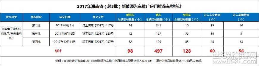 根據(jù)《關(guān)于開展新能源汽車企業(yè)備案的通知》(瓊商建〔2017〕109號)的規(guī)定，經(jīng)備案材料審查，海南省工業(yè)和信息化廳、海南省商務(wù)廳聯(lián)合將符合有關(guān)要求并納入《海南省新能源汽車推廣應(yīng)用推薦車型目錄》（以下簡稱目錄）的企業(yè)和車型進行公示。要求《目錄》內(nèi)企業(yè)應(yīng)要實履行各項承諾，做好新能源汽車售后服務(wù)保障等各項工作，確保海南省新能源汽車推廣應(yīng)用工作安全、穩(wěn)妥開展