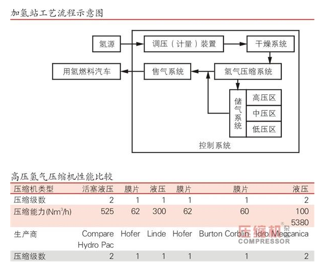 
	加氫站三大核心設(shè)備未突破



	加氫站系統(tǒng)依據(jù)不同的功能，可分為制氫系統(tǒng)（自制氫）或輸送系統(tǒng)（外供氫）、調(diào)壓干燥系統(tǒng)、氫氣壓縮系統(tǒng)、儲氣系統(tǒng)、售氣加注系統(tǒng)和控制系統(tǒng)六個主要子系統(tǒng)。氫氣壓縮機、高壓儲氫罐、氫氣加注機是加氫站系統(tǒng)的三大核心裝備