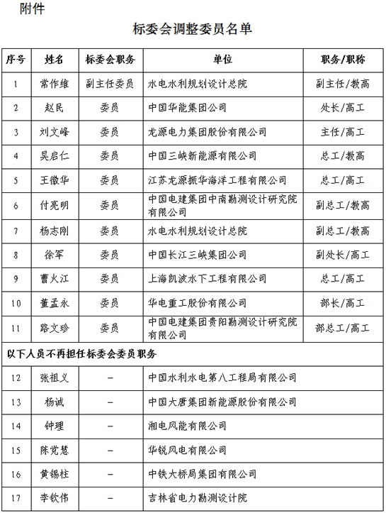 
	中国电力企业联合会（标准化管理中心）：

	　　报来《关于能源行业风电标准化技术委员会风电场施工安装分技术委员会部分委员调整方案的请示》（标准函〔2017〕432号）收悉。经研究，同意调整常作维同志作为能源行业风电标准化技术委员会风电场施工安装分技术委员会（以下简称“标委会”）副主任委员，增补赵民等19名同志作为标委会委员，张祖义等6名同志不再担任标委会委员（具体见附件）