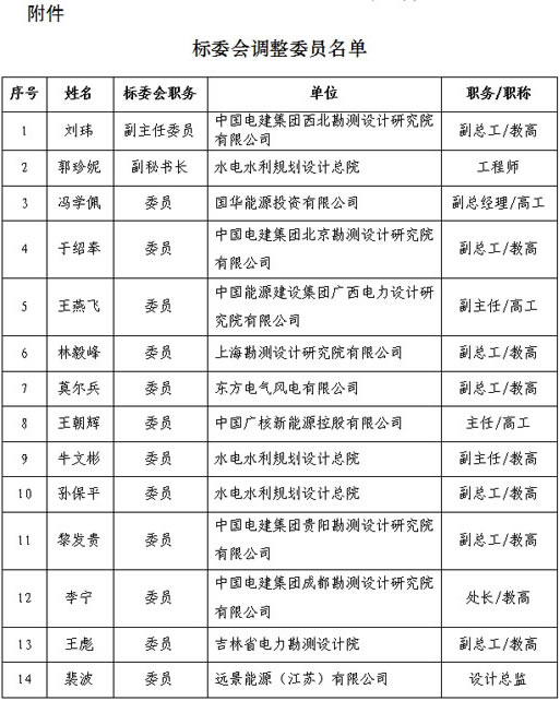
	中国电力企业联合会（标准化管理中心）：

	　　报来《关于能源行业风电标准化技术委员会风电场规划设计分技术委员会部分委员调整方案的请示》（标准函〔2017〕431号）收悉。经研究，同意调整刘玮同志作为能源行业风电标准化技术委员会风电场规划设计分技术委员会（以下简称“标委会”）副主任委员，增补郭珍妮同志作为标委会副秘书长，增补冯学佩等12名同志作为标委会委员（具体见附件）