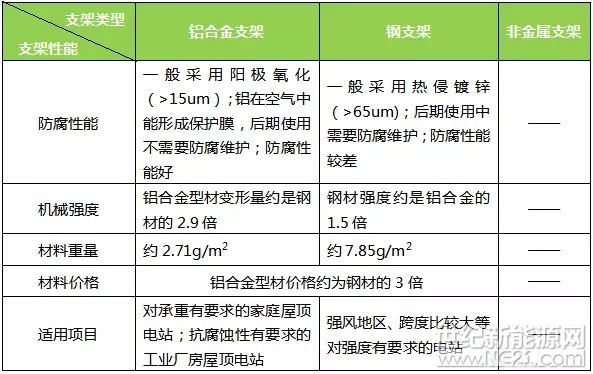  光伏支架作為光伏電站重要的組成部分，它承載著光伏電站的發(fā)電主體。支架的選擇直接影響著光伏組件的運(yùn)行安全、破損率及建設(shè)投資，選擇合適的光伏支架不但能降低工程造價(jià)，也會(huì)減少后期養(yǎng)護(hù)成本