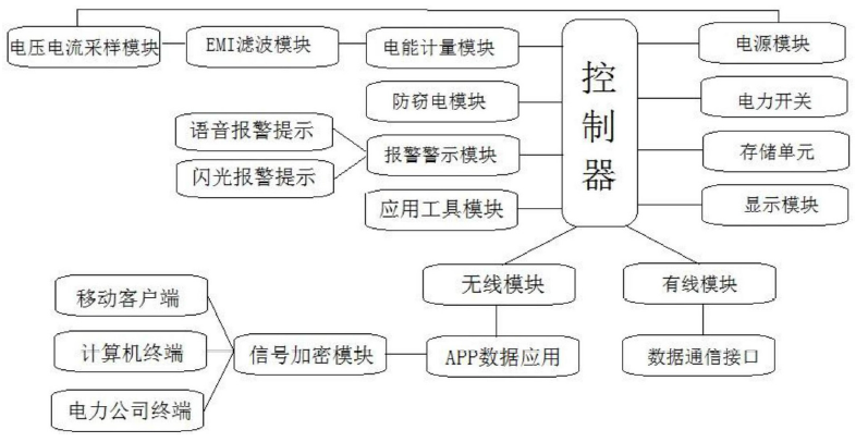 　　创意无极限，仪表大发明。今天为大家介绍一项国家发明授权专利——一种智能电表系统