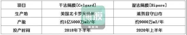 得益于新能源汽车的崛起，锂电市场也发展迅速。就商业产成品来说，旭化成在全球锂电池行业的影响力则体现于隔膜材料的第一话语权，拥有世界最高市场份额