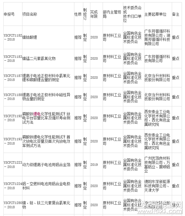 2月1日，工信部公示了2018年第一季度行业标准制修订计划（征求意见稿），其中在有色行业标准项目计划表中，包含了多项锂离子电池正极材料及前驱体相关标准的制修订计划，共17项（见下表）。




2016年11月9日，工信部称，为促进锂离子电池产业的健康有序发展，进一步提升标准对产业发展的指导、规范和引领作用，我部组织相关单位、标准化机构和技术组织等制定了《锂离子电池综合标准化技术体系》