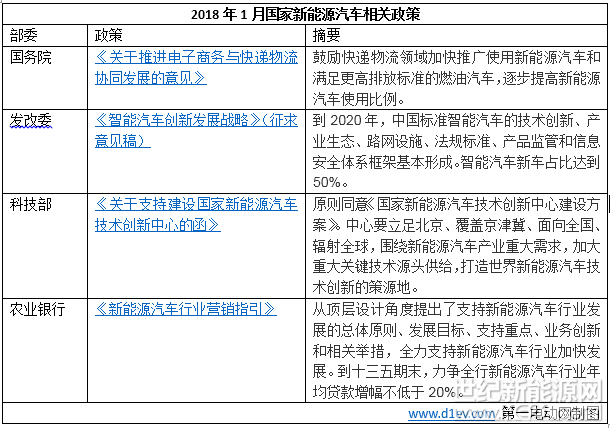 2018年1月，国务院、科技部、发改委等部门出台了新能源汽车相关政策。北京、深圳、济南、海南、漳州、平潭、唐山、南京、长沙、广东、如皋、长春等12省市出台新能源汽车相关政策