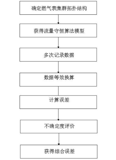 　　創(chuàng)意無(wú)極限，儀表大發(fā)明。今天為大家介紹一項(xiàng)國(guó)家發(fā)明授權(quán)專利——一種智能燃?xì)獗碓诰€綜合誤差校準(zhǔn)方法