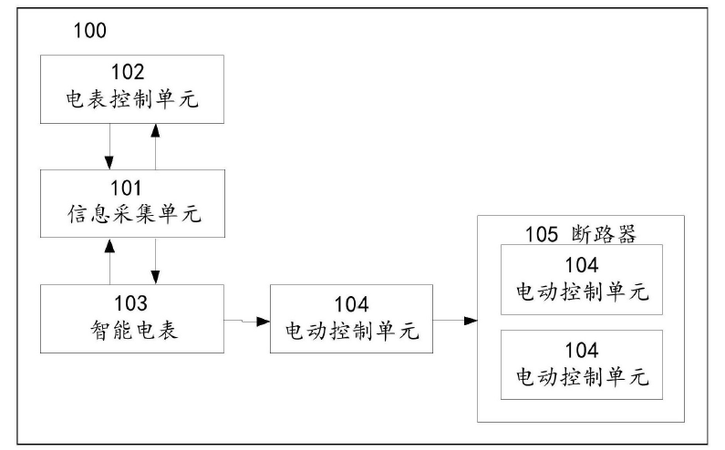 　　創(chuàng)意無(wú)極限，儀表大發(fā)明。今天為大家介紹一項(xiàng)國(guó)家發(fā)明授權(quán)專利——一種智能電表付費(fèi)控制系統(tǒng)及其控制方法