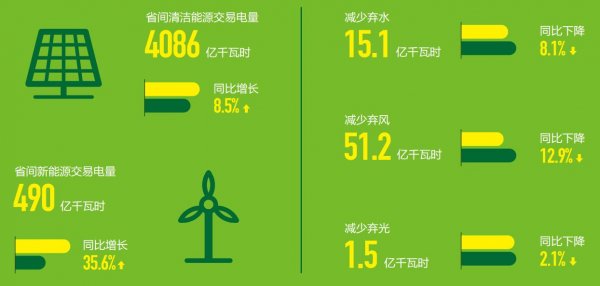 
	　　2017年，國(guó)家電網(wǎng)公司經(jīng)營(yíng)區(qū)風(fēng)電、太陽(yáng)能發(fā)電裝機(jī)容量合計(jì)2.4億千瓦，同比增長(zhǎng)33%，新能源裝機(jī)容量占電源總裝機(jī)容量的比例達(dá)18%，同比上升3%;新能源發(fā)電量3333億千瓦時(shí)，同比增長(zhǎng)40%，新能源發(fā)電量占總發(fā)電量的比例達(dá)6.8%，同比上升1.6%。

	                                                			                