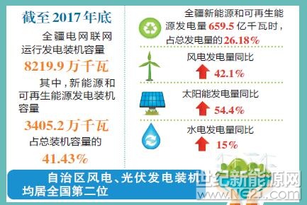 自治区结合疆内疆外两个市场，以“电气化新疆”为重点，以推进能源供给侧结构性改革为抓手，不断扩大电力消纳市场，风电、光电、水电的设备利用小时数同比均有所增加。



6日，记者从自治区发改委获悉，截至去年底，全疆电网联网运行发电装机容量8219.9万千瓦，其中新能源和可再生能源发电装机容量3405.2万千瓦，占总装机容量的41.43%
