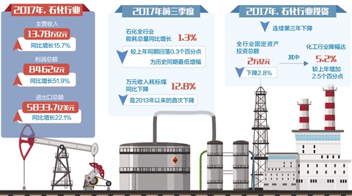 　　2017年，石化行业主要指标实现两位数增长，行业整体向好态势明显。但是投资减缓、价格波动剧烈、高端产能供给不足等问题依然是行业发展的痛点