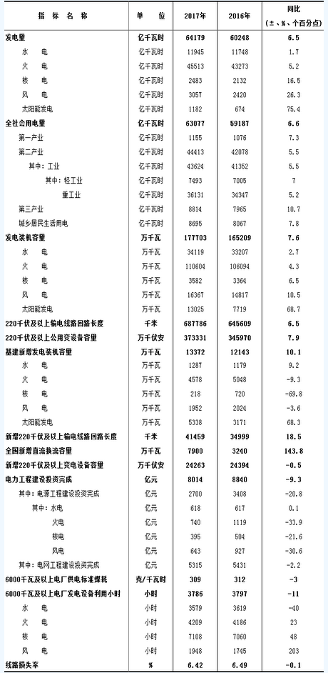 
	中國儲能網(wǎng)訊：近日中電聯(lián)公布了《2017年全國電力工業(yè)統(tǒng)計快報數(shù)據(jù)一覽表》。2017年，我國發(fā)電量64179億千瓦時，同比增加6.5%