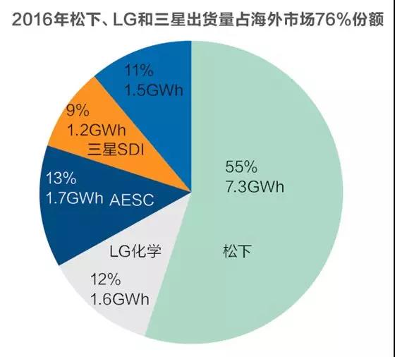 
	中國儲能網(wǎng)訊：走完2017年，特斯拉留下的是一個又一個沒能兌現(xiàn)的承諾。一家燒錢十年、優(yōu)勢寥寥的公司，還能走多遠(yuǎn)？





	豐田汽車和松下近日發(fā)布聲明表示，雙方正在考慮聯(lián)合開發(fā)電動汽車電池