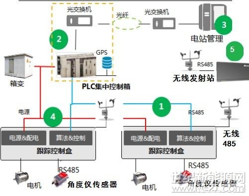 双485通讯系统应用于农光互补光伏发电站，打破了传统系统无通讯功能的框架，或单一485通讯功能模式。通过硬件整合，软件上通过信道独立分开方式完成两路485通讯，物理上独立，互不干涉