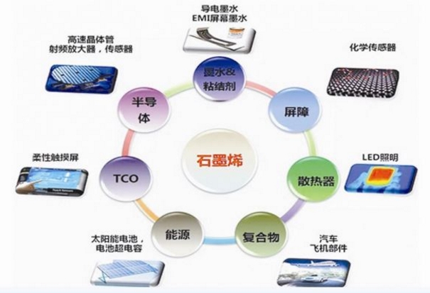 石墨烯從2004年首次被分離出來，2010年石墨烯發(fā)現(xiàn)者獲得諾貝爾獎后為大家所熟知，到今天只有短短十幾年的時間。盡管全球石墨烯產(chǎn)業(yè)目前尚處于早期階段，但由于公眾對石墨烯新材料的熱捧，導(dǎo)致石墨烯產(chǎn)業(yè)虛火過旺，呈現(xiàn)出了“忽如一夜春風(fēng)來，千樹萬樹梨花開”的虛假繁榮景象