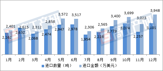 GGII發(fā)布的《2017-2018年碳酸鋰進(jìn)出口月度監(jiān)測數(shù)據(jù)報告》統(tǒng)計顯示，2017全年我國碳酸鋰進(jìn)口總量30655.249噸，同比增長41%，全年進(jìn)口均價約11814美元/噸，同比增長37%，價格不斷攀升。
2017年1-12月中國碳酸鋰進(jìn)口情況分析

數(shù)據(jù)來源：中國海關(guān)，高工產(chǎn)研鋰電研究所(GGII)
從進(jìn)口國家來看，2017全年從智利進(jìn)口碳酸鋰18604.461噸，同比增長29%，從阿根廷進(jìn)口碳酸鋰8689.358噸，同比增長72%