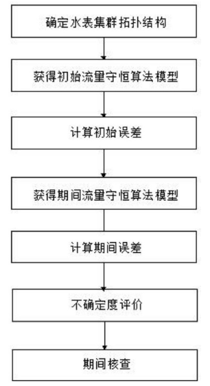 　　创意无极限，仪表大发明。今天为大家介绍一项国家发明授权专利——一种在线运行智能水表的期间核查方法