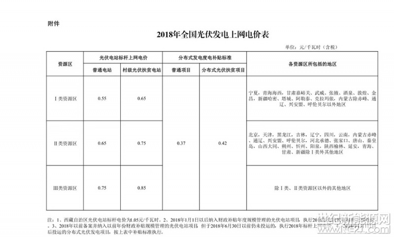  2018年全國光伏發(fā)電上網(wǎng)新電價
2017年12月22日，國家發(fā)改委《關(guān)于2018年光伏發(fā)電項目價格政策的通知》文件出臺：




 
 

遼寧 黑龍江 吉林 河南 湖北 天津
另外，新疆寧夏甘肅青海等地可能是因為離太陽太近了，沒有補貼。
臺灣和香港，澳門等地可能因為
 
上海


分布式光伏：工、商業(yè)用戶為0.25元/千瓦時，學校用戶為0.55元/千瓦時，個人、養(yǎng)老院等享受優(yōu)惠電價用戶為0.4元/千瓦時