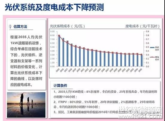 最近，清華大學發(fā)布了一則《中國2035全民光伏發(fā)展研究報告》。這個報告不得了，對行業(yè)信心是個極大的提振!
報告研究結果表明：到2035年，全國人均光伏裝機容量1kW!總裝機容量達15億千瓦!
而目前光伏總裝機僅只有不到2億千瓦，以平均6元一瓦的價格來算，未來還有超過7萬億元的市場等待咱們光伏人去開發(fā)!
這些數據是怎么算出來的?未來這么大的蛋糕怎么分?老百姓如何通過光伏賺取更多收益?接下來，伏妹兒給大家整理下這份報告中最有價值的數據，全文可回復“2035”獲取，這么重要的數據干貨，此
