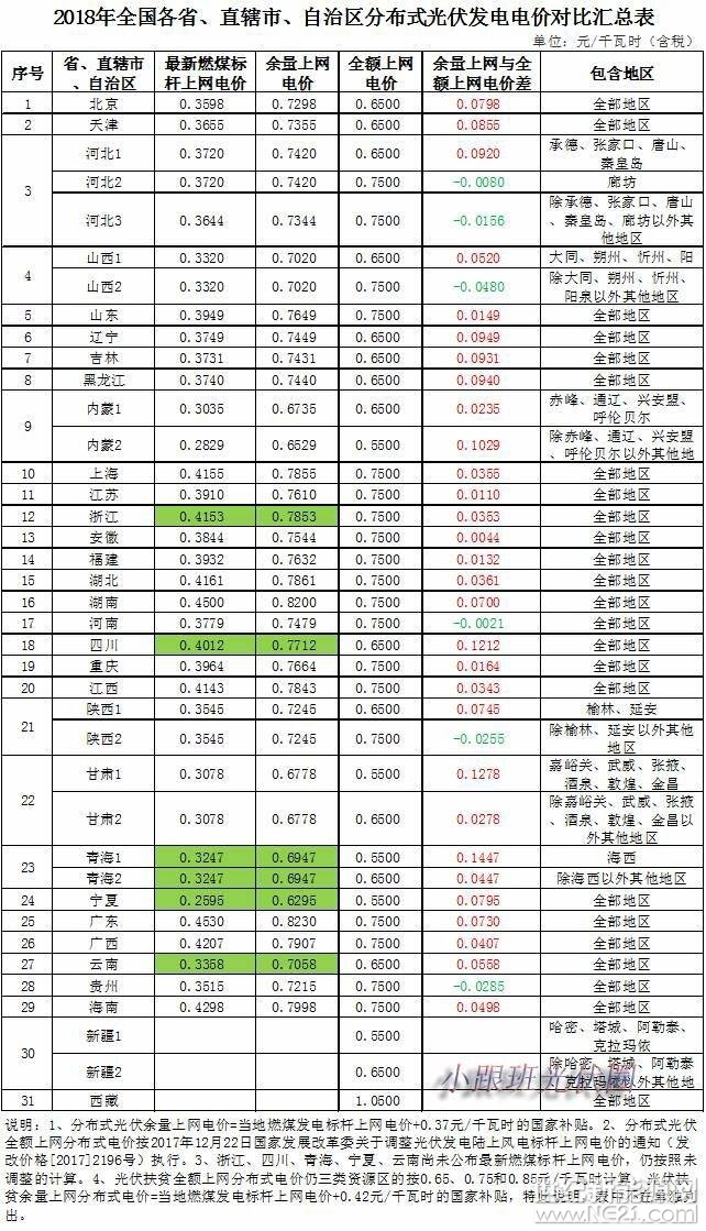 2017年，中國光伏新增裝機53.06GW，同比增長53.62%，刷新創(chuàng)歷史記錄，其中分布式光伏更是出現爆發(fā)式增長，新增裝機多達19.44GW，同比增長3.7倍，而戶用光伏又成為分布式光伏的一大亮點，截至2017年底，全國戶用光伏超過50萬戶，同比增長約2.5倍。

2017年已經悄然離去，那么嶄新的2018年戶用光伏又將是一個怎樣的發(fā)展光景呢?戶用光伏的爆發(fā)式增長是曇花一現還是再接再厲呢?

補貼政策鼓勵自發(fā)自用余量上網戶用分布式

2017年12月，國家發(fā)展改革委印發(fā)《關于2018年光伏發(fā)電項目價格政