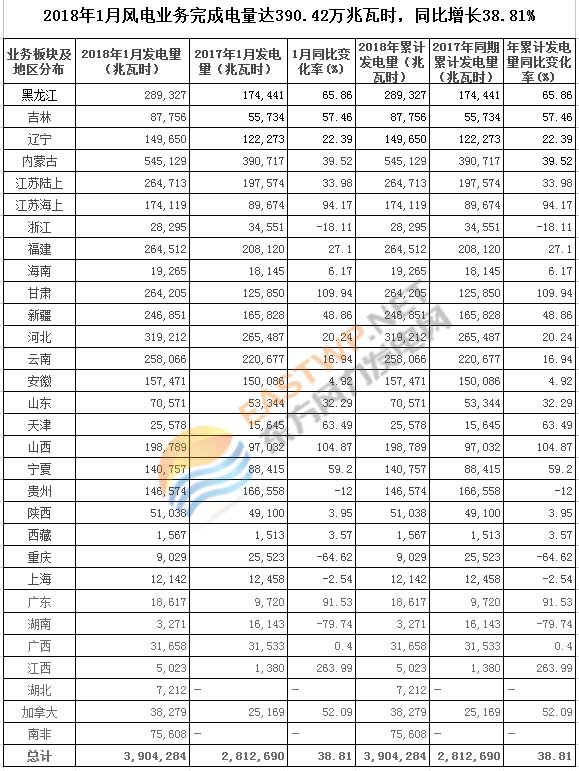 　　东方风力发电网2月8日获悉，龙源电力公告宣布，2018年1月风电业务完成电量390.42万兆瓦时，2017年1月风电业务完成电量281.26万兆瓦时,同比增加38.81%。各个地区风电发电量详情请见下方表格：

